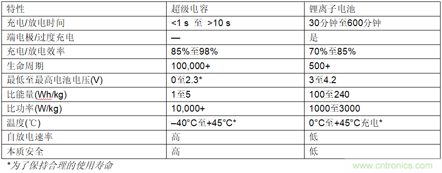 使用超級(jí)電容儲(chǔ)能：多大才足夠大？