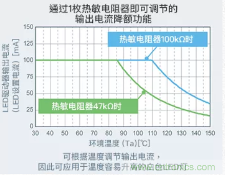 車載電池欠壓時(shí)，僅1枚芯片即可實(shí)現(xiàn)安全亮燈的LED驅(qū)動(dòng)器