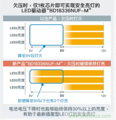 車載電池欠壓時(shí)，僅1枚芯片即可實(shí)現(xiàn)安全亮燈的LED驅(qū)動(dòng)器
