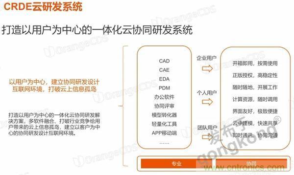 如果把研發(fā)外包的話……工業(yè)產(chǎn)品云端協(xié)同研發(fā)效果幾何？