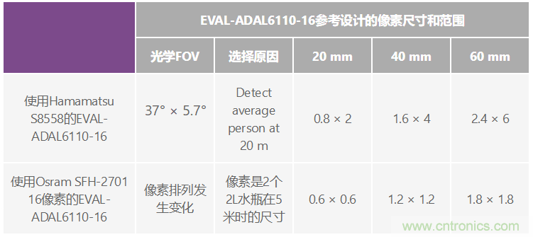 自動駕駛系統(tǒng)設(shè)計中的LIDAR：用于目標(biāo)分類？還是目標(biāo)檢測？