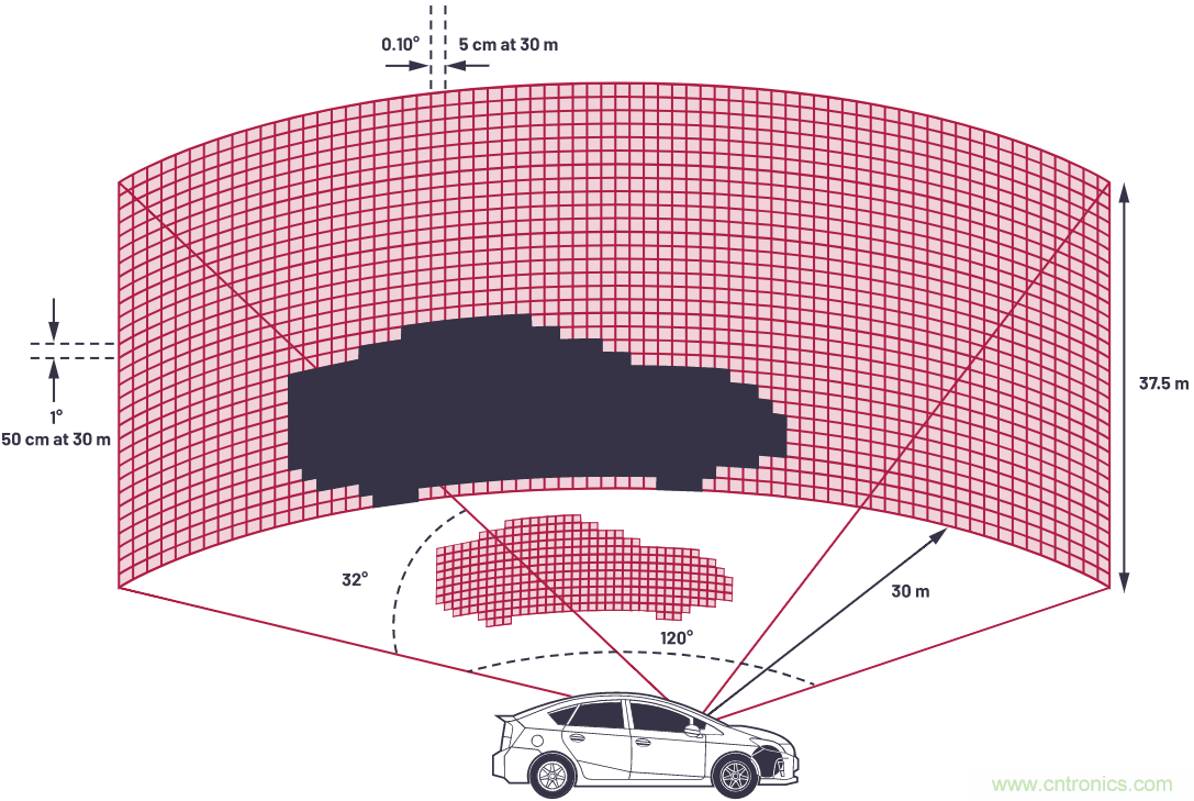 自動駕駛系統(tǒng)設(shè)計中的LIDAR：用于目標(biāo)分類？還是目標(biāo)檢測？
