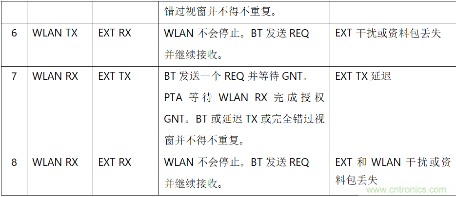在2.4GHz共存WLAN、藍(lán)牙、ZigBee和Thread在2.4GHz頻段共存