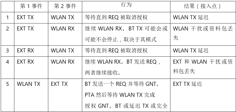 在2.4GHz共存WLAN、藍(lán)牙、ZigBee和Thread在2.4GHz頻段共存