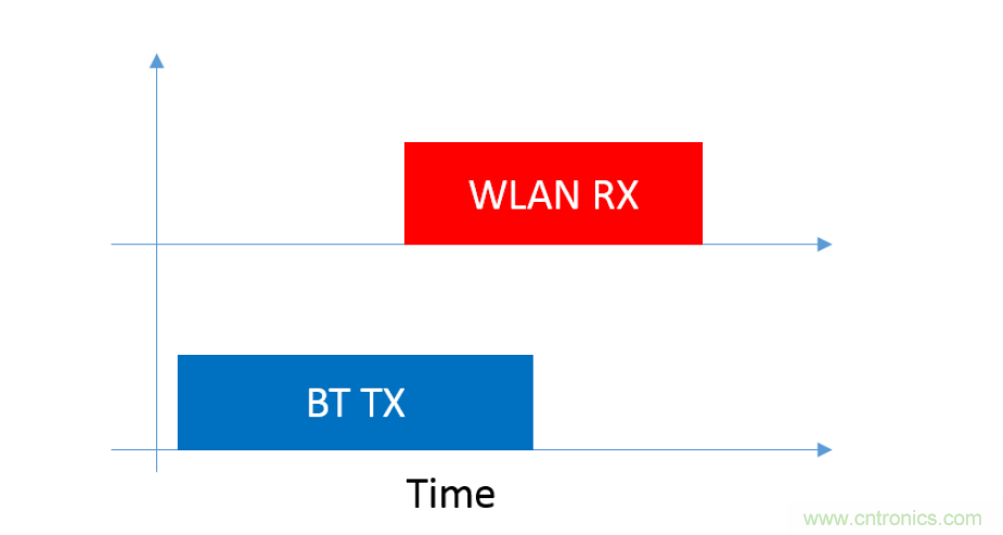 在2.4GHz共存WLAN、藍(lán)牙、ZigBee和Thread在2.4GHz頻段共存