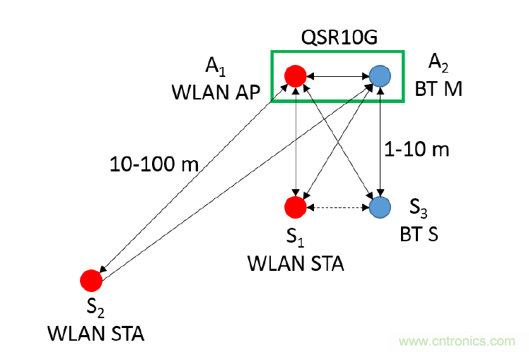 在2.4GHz共存WLAN、藍(lán)牙、ZigBee和Thread在2.4GHz頻段共存