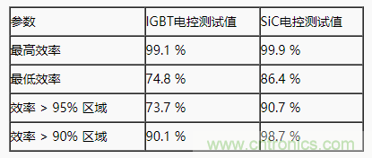 碳化硅功率模塊及電控的設計、測試與系統(tǒng)評估
