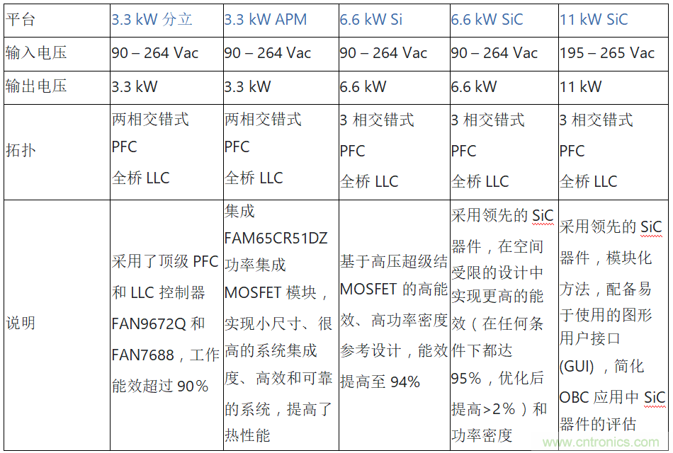 安森美的汽車半導(dǎo)體方案使汽車更智能、安全、環(huán)保和節(jié)能