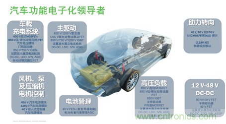 安森美的汽車半導(dǎo)體方案使汽車更智能、安全、環(huán)保和節(jié)能