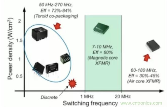 穿越隔離柵供電：TI教你一個好方法！