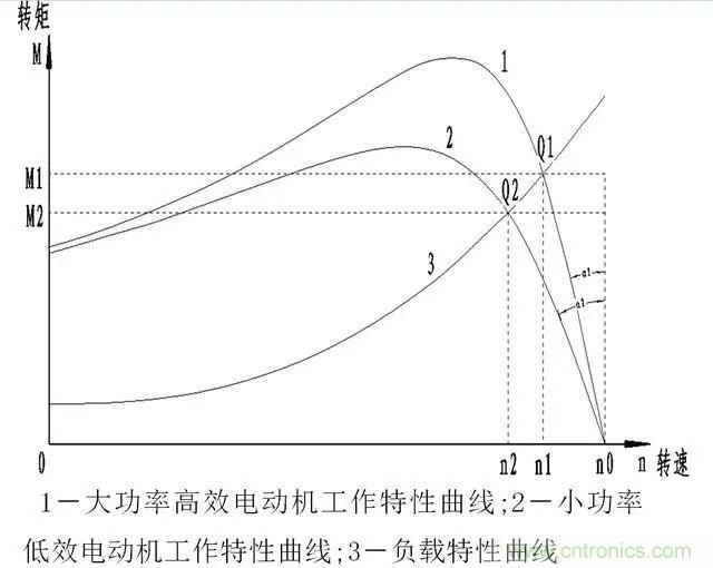 低效率電機也有可能節(jié)電嗎？其實，這是偽命題
