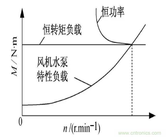 低效率電機也有可能節(jié)電嗎？其實，這是偽命題