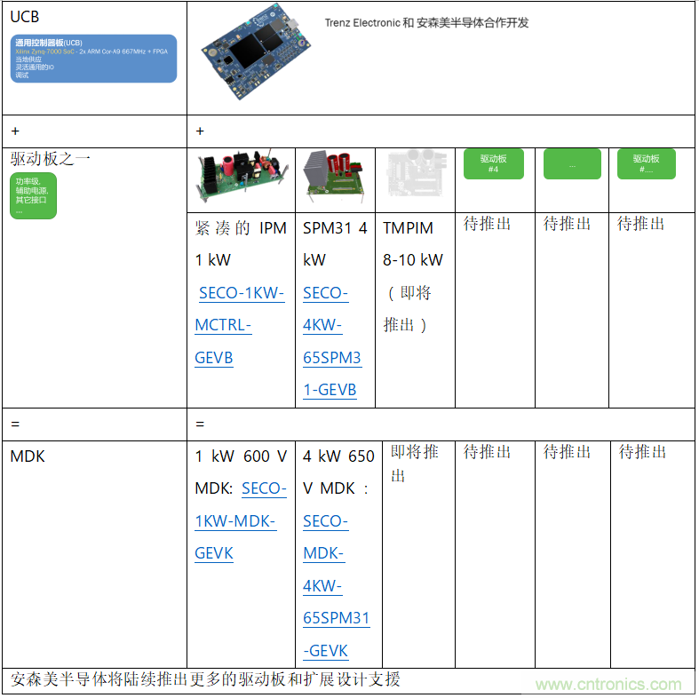 更高能效、穩(wěn)定可靠的工業(yè)驅(qū)動模塊和開箱即用的電機開發(fā)套件