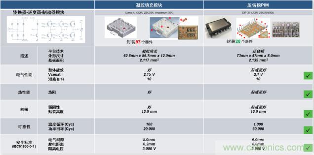 更高能效、穩(wěn)定可靠的工業(yè)驅(qū)動模塊和開箱即用的電機開發(fā)套件