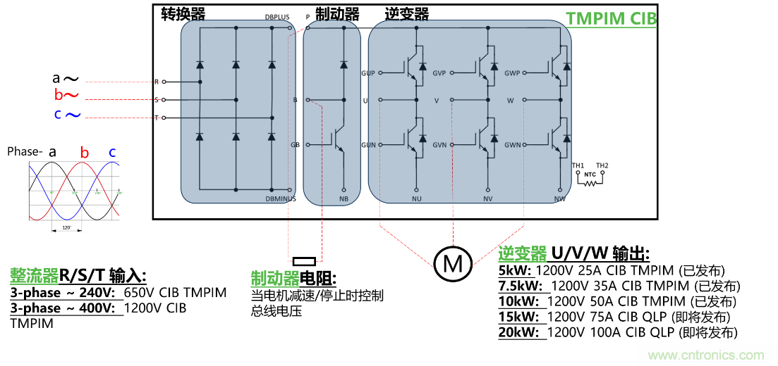 更高能效、穩(wěn)定可靠的工業(yè)驅(qū)動模塊和開箱即用的電機開發(fā)套件