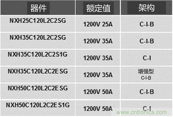 更高能效、穩(wěn)定可靠的工業(yè)驅(qū)動模塊和開箱即用的電機開發(fā)套件
