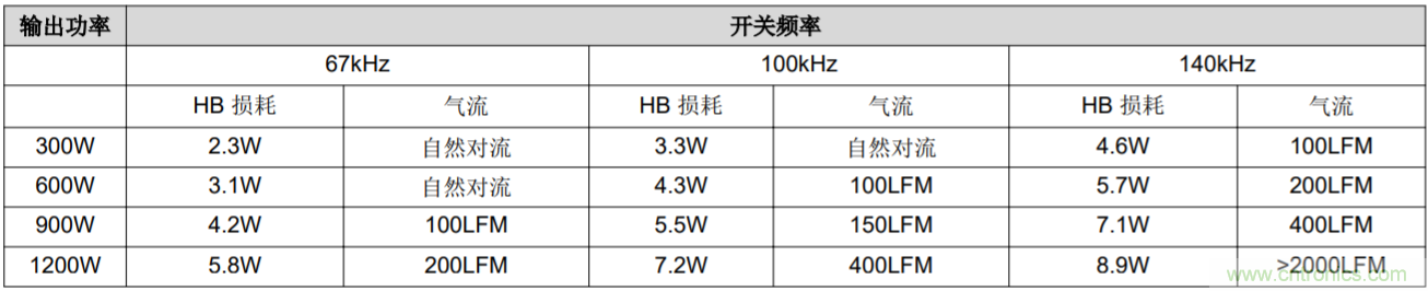 解鎖GaN功率級設(shè)計關(guān)于散熱的秘密！