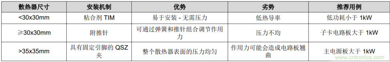 解鎖GaN功率級設(shè)計關(guān)于散熱的秘密！