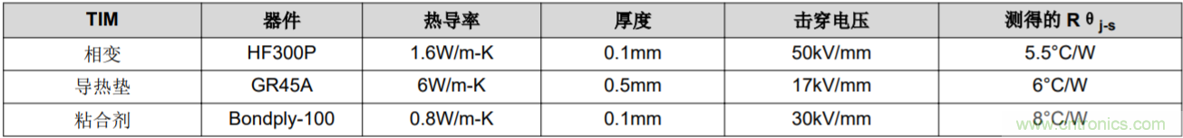 解鎖GaN功率級設(shè)計關(guān)于散熱的秘密！