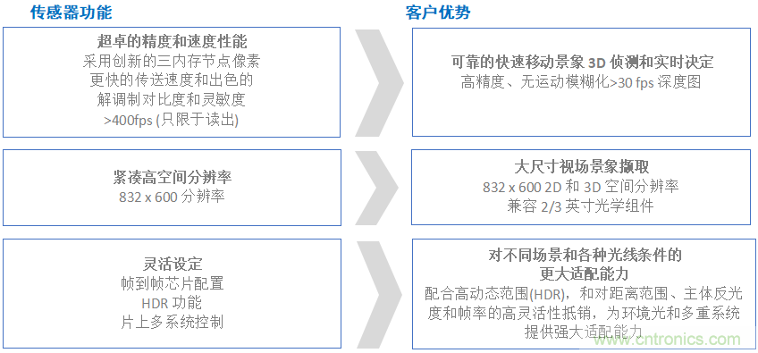 高性能標準CMOS傳感器應(yīng)用于3D視覺、感測和度量