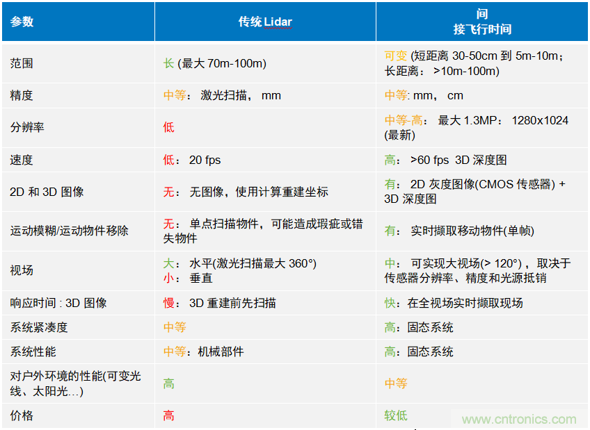 高性能標準CMOS傳感器應(yīng)用于3D視覺、感測和度量