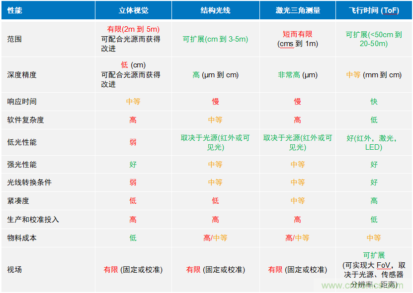 高性能標準CMOS傳感器應(yīng)用于3D視覺、感測和度量