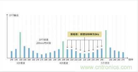 如何解決 LED 行業(yè)基波功率因數(shù)測(cè)試難點(diǎn) 如何解決 LED 行業(yè)基波功率因數(shù)測(cè)試難點(diǎn)