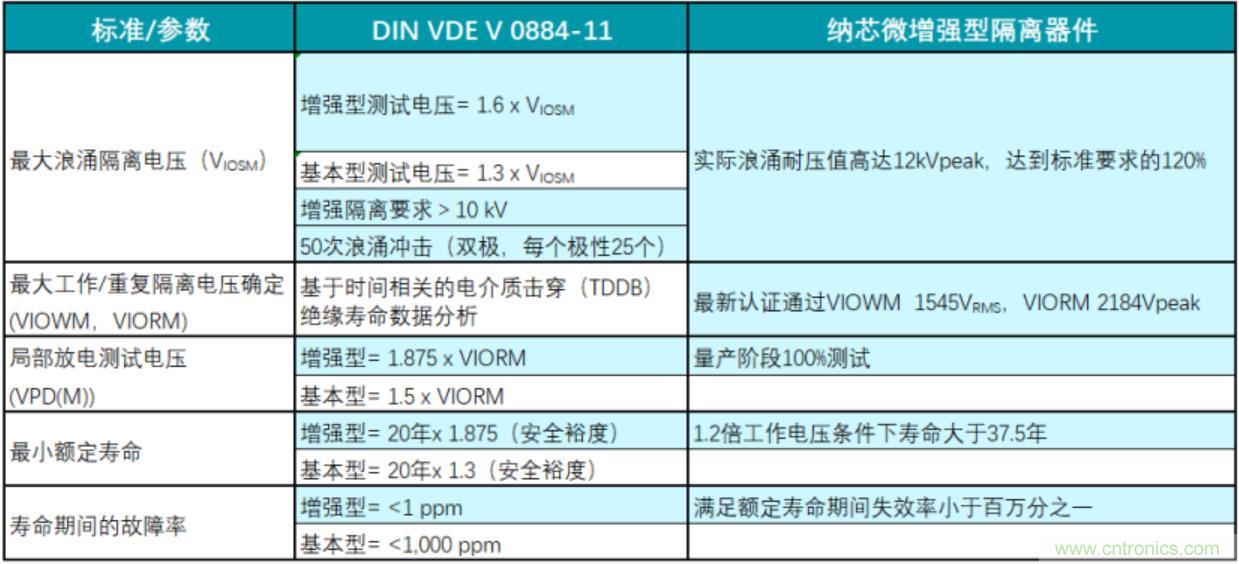 國(guó)內(nèi)首家！納芯微隔離產(chǎn)品通過(guò)VDE增強(qiáng)隔離認(rèn)證