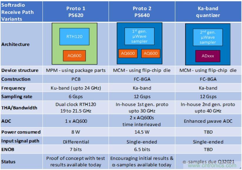Teledyne e2v 的數(shù)據(jù)轉(zhuǎn)換器可直接訪問(wèn) Ka 波段，并突破數(shù)字信號(hào)處理的極限