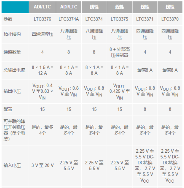 電子系統(tǒng)越來越復(fù)雜，我們需要更靈活的電源管理解決方案