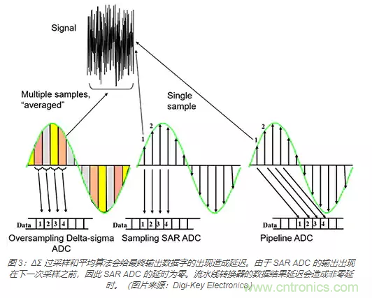 如何使用流水線 ADC？