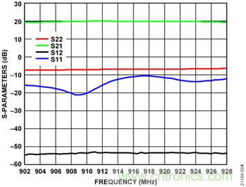 USB供電、915MHz ISM無(wú)線電頻段、具有過(guò)溫管理功能的1W功率放大器