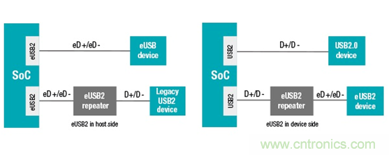 嵌入式USB2 (eUSB2)標(biāo)準(zhǔn) 嵌入式USB2 (eUSB2)標(biāo)準(zhǔn)