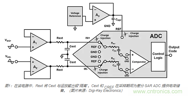 如何處理 SAR ADC 輸入驅(qū)動(dòng)難題？