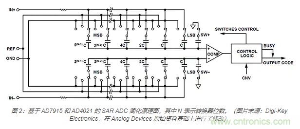 如何處理 SAR ADC 輸入驅(qū)動(dòng)難題？