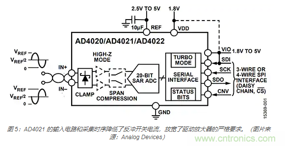 如何處理 SAR ADC 輸入驅(qū)動(dòng)難題？