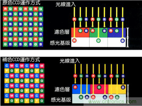 CCD與CMOS的圖像質(zhì)量應(yīng)該怎樣權(quán)衡？