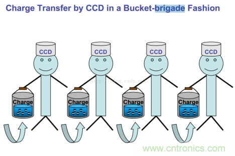 CCD與CMOS的圖像質(zhì)量應(yīng)該怎樣權(quán)衡？