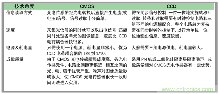 CCD與CMOS的圖像質(zhì)量應(yīng)該怎樣權(quán)衡？