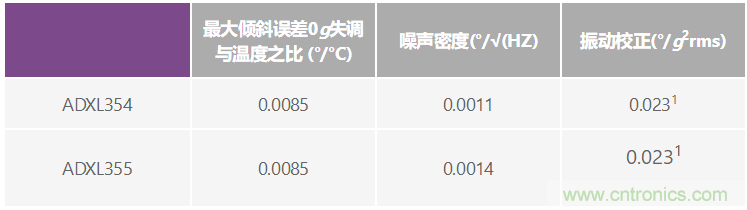 溫度變化及振動條件下使用加速度計(jì)測量傾斜