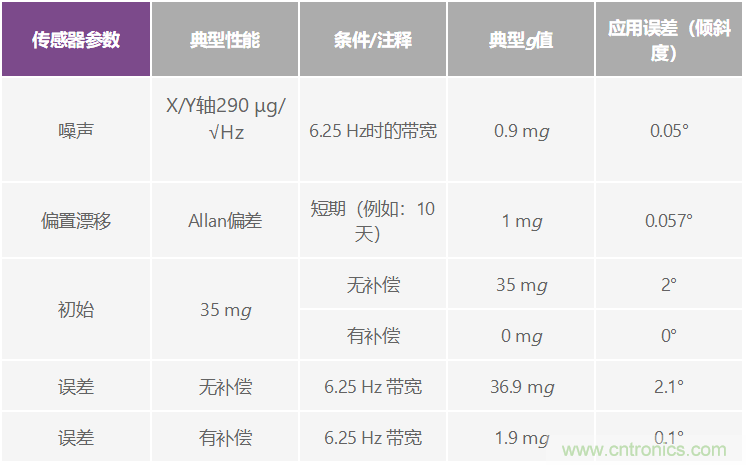 溫度變化及振動條件下使用加速度計(jì)測量傾斜