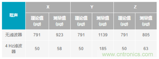 化“壓力”為“動力”，這款加速度計在嚴苛環(huán)境下依舊出色！