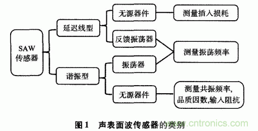 如何看懂聲表面波（SAW）技術(shù)傳感器？