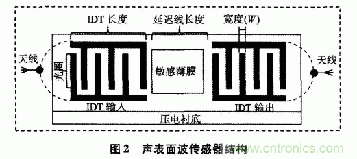 如何看懂聲表面波（SAW）技術(shù)傳感器？