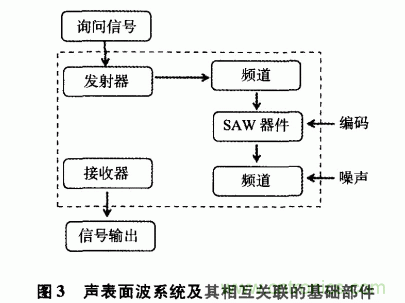 如何看懂聲表面波（SAW）技術(shù)傳感器？