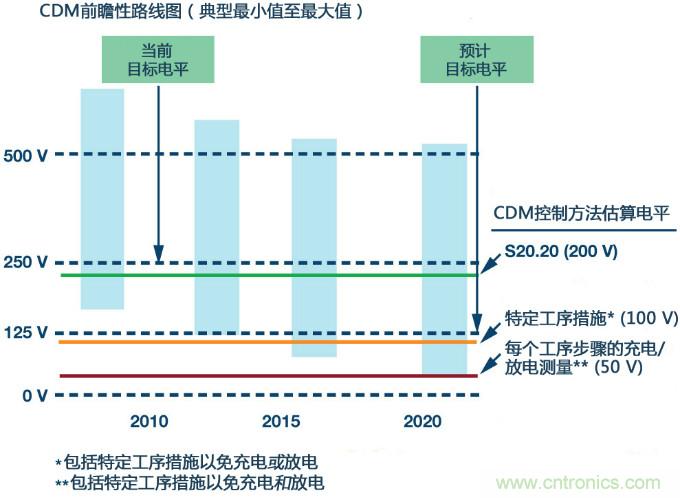 新ANSI、ESDA、JEDEC JS-002 CDM測試標(biāo)準(zhǔn)概覽