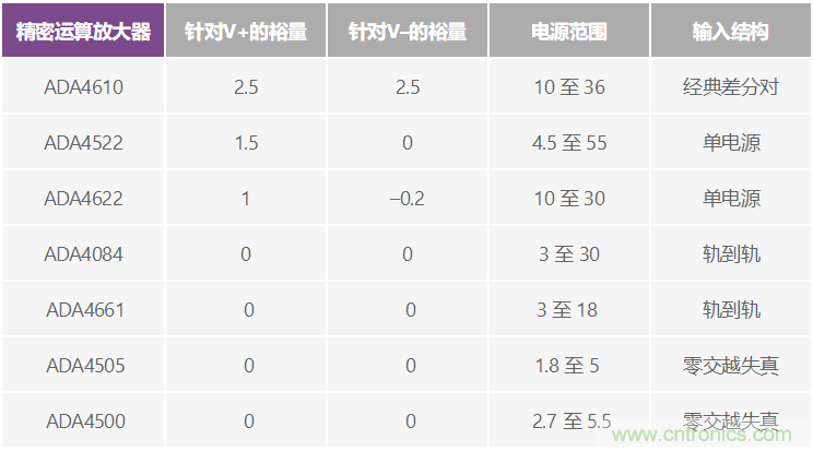 給精密傳感器模擬前端設(shè)計信號調(diào)理模塊，需要跨軌傳輸？