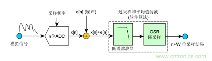 如何實(shí)現(xiàn)單片機(jī)內(nèi)置ADC高分辨率采樣？
