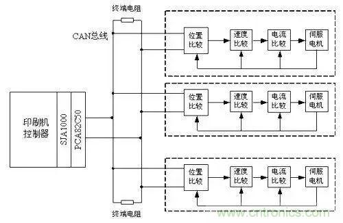 如何處理CAN現(xiàn)場(chǎng)總線的同步控制問題？