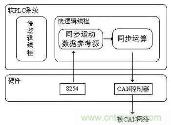 如何處理CAN現(xiàn)場(chǎng)總線的同步控制問題？